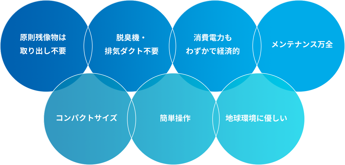 原則残像物は取り出し不要、脱臭機・排気ダクト不要、消費電力もわずかで経済的、メンテナンス万全、コンパクトサイズ、簡単操作、地球環境に優しい